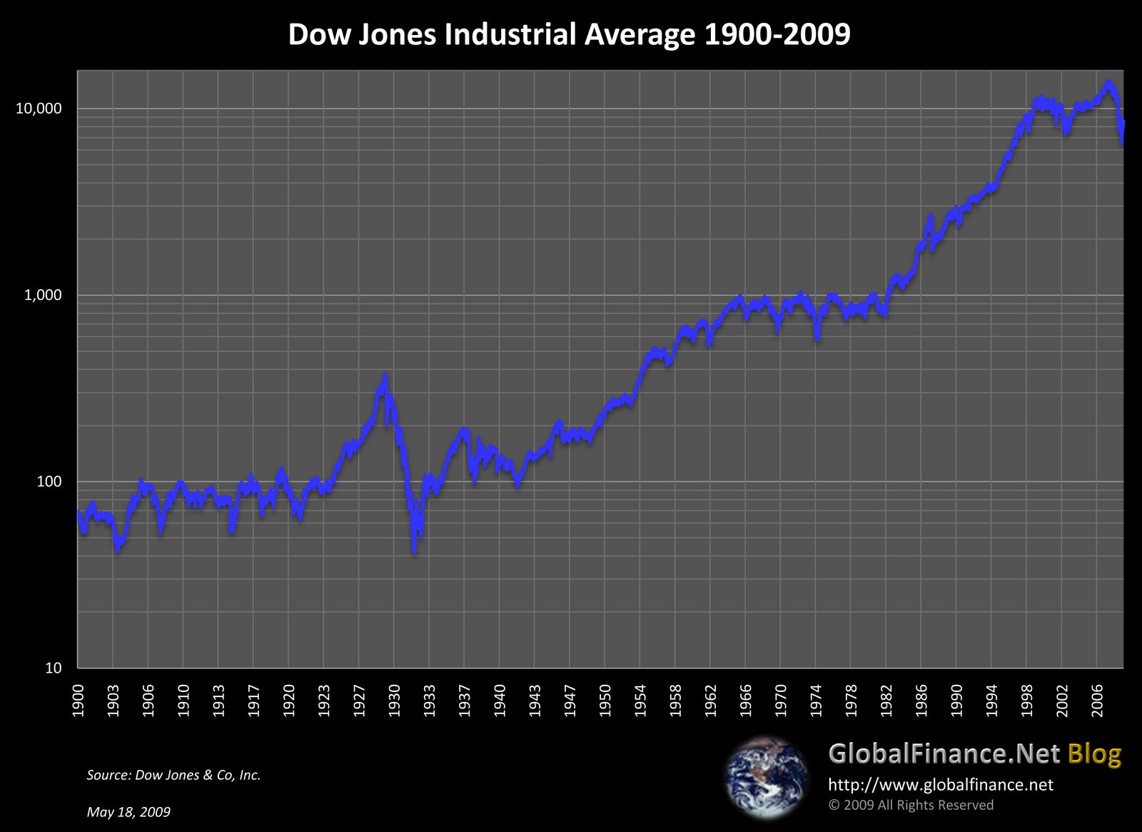 Dow Jones 1900-2009 Dow Jones 1900-2009
